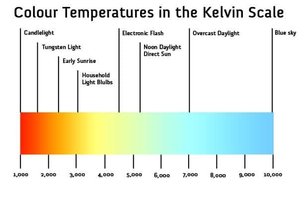 Led Color Chart