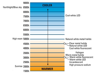 LED Color Temperature Charts - Word Excel Samples