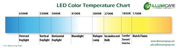 Led Warmth Chart